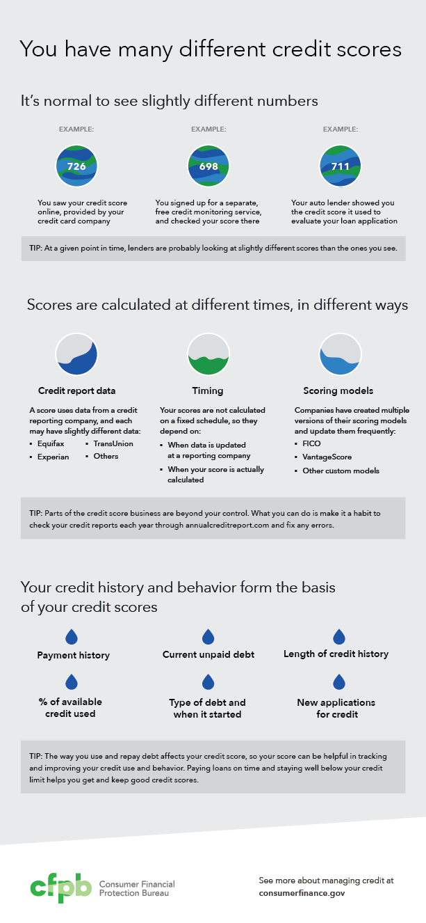 What is a credit score?