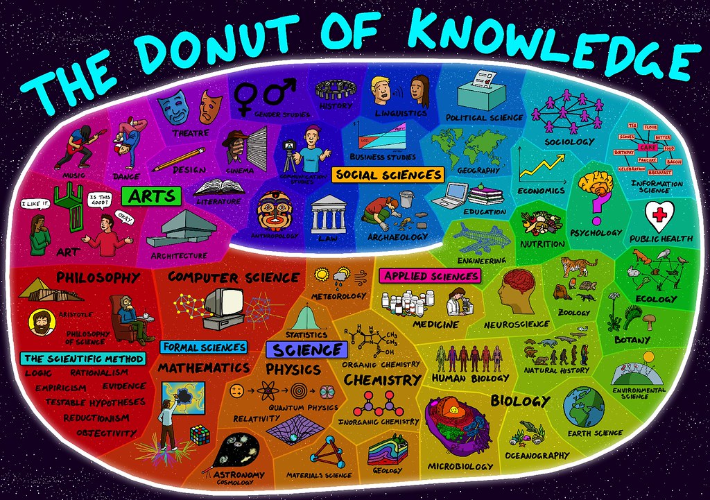 The Donut of Knowledge | by Domain of Science - Dominic Walliman