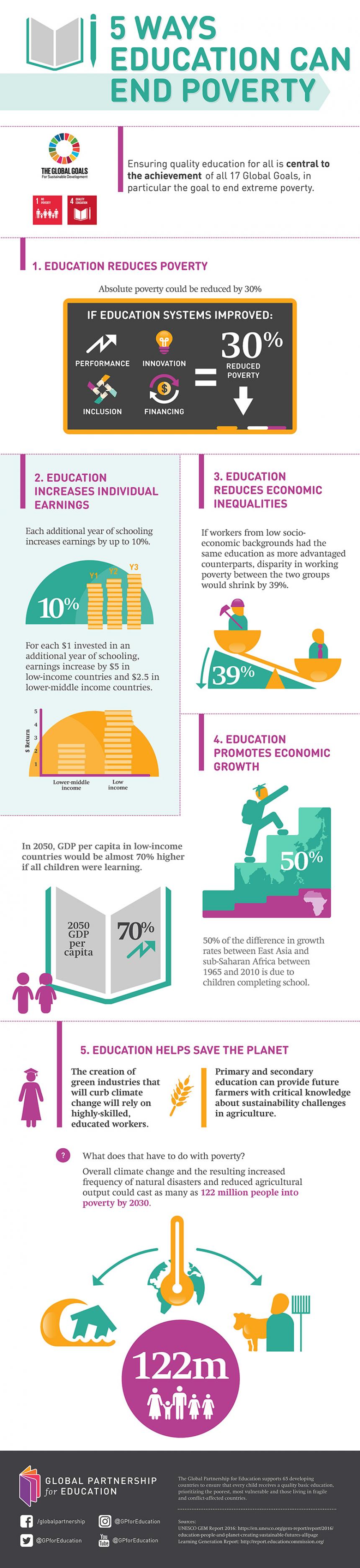 5 ways education can end poverty | Global Partnership for Education