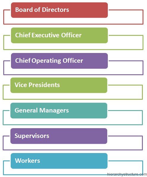 Corporate Management Hierarchy | hierarchystructure.com