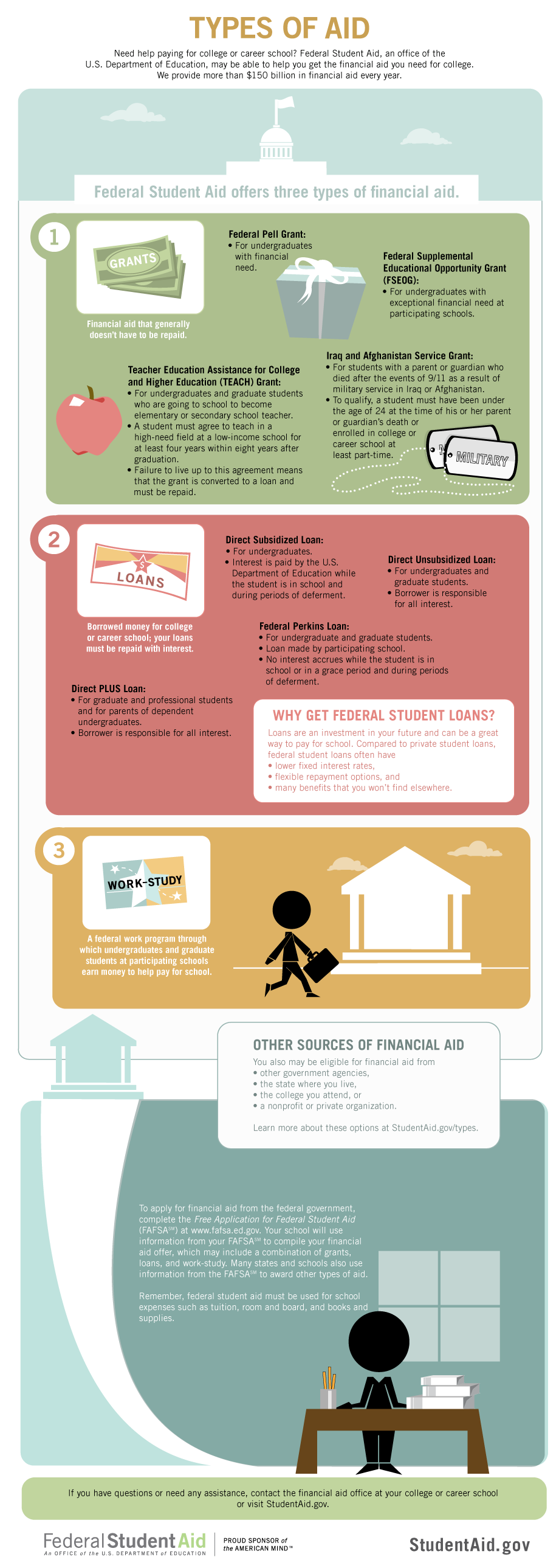 3 Types of Federal Student Aid | StudentAid.gov