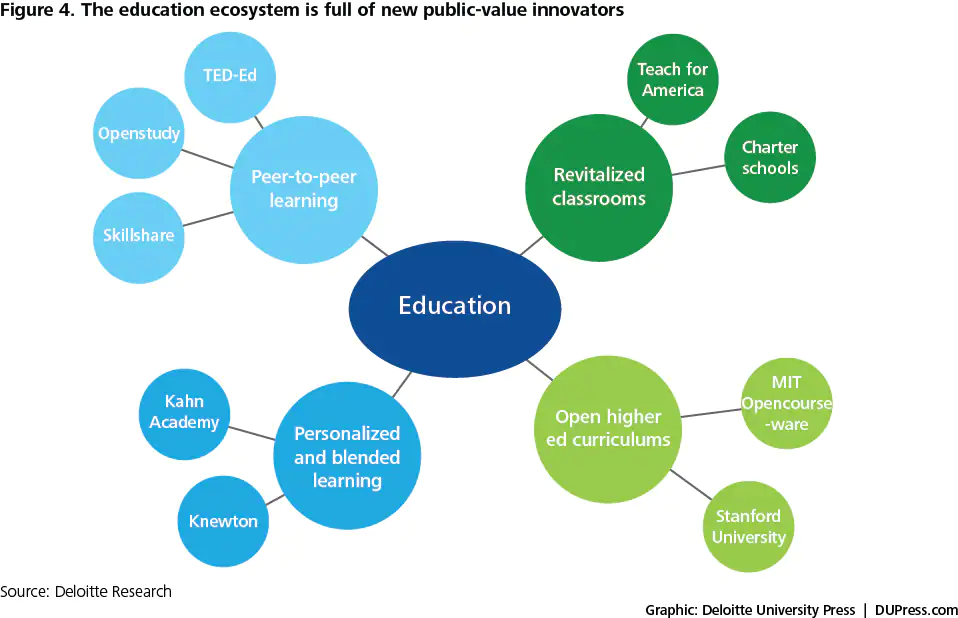 The solution revolution in education | Deloitte Insights