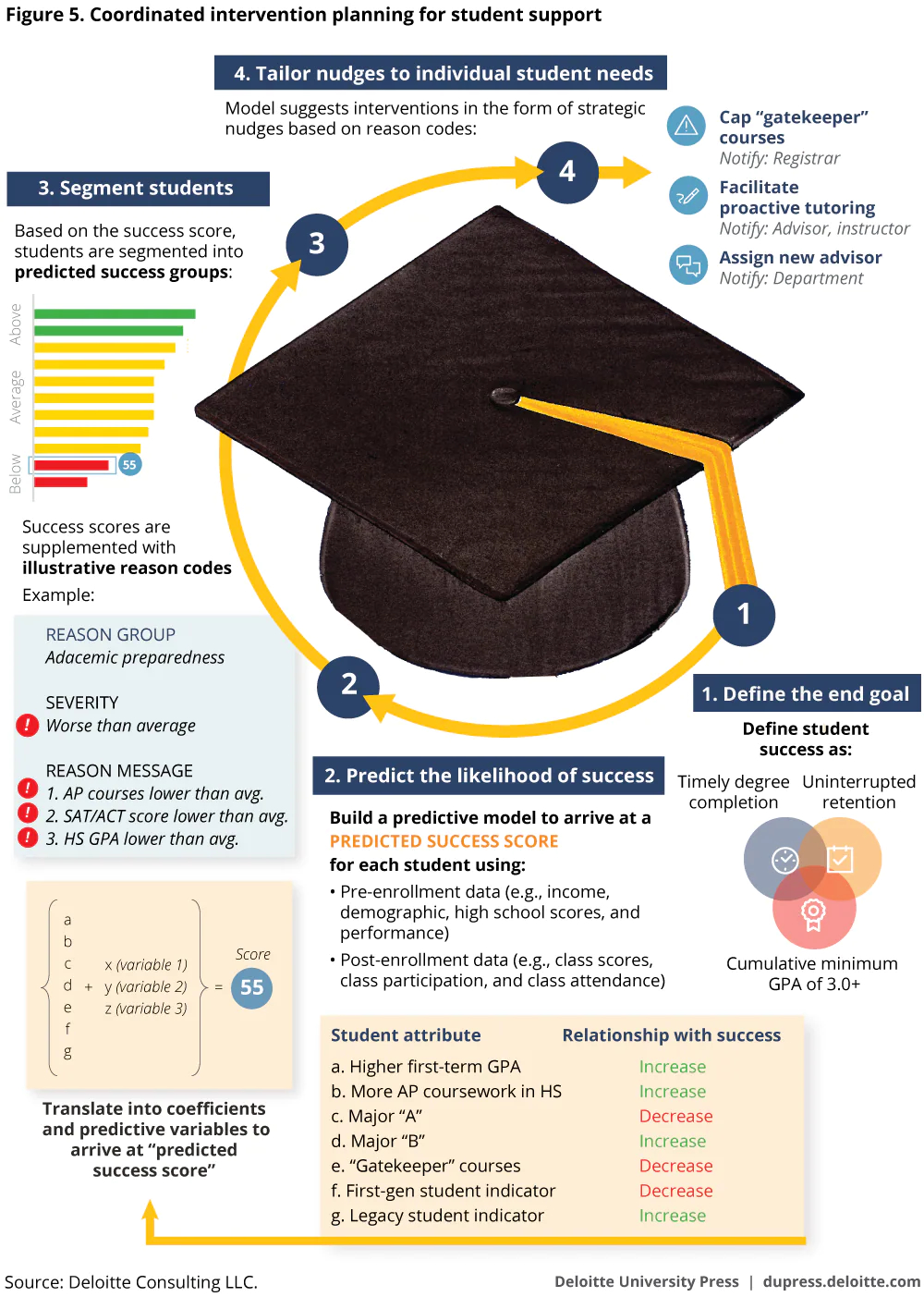 Improving student success in higher education | Deloitte Insights