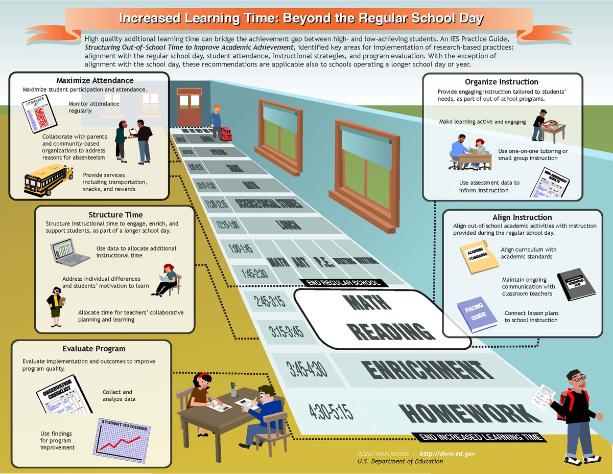 Doing What Works: Increased Learning Time: Beyond the Regular School Day