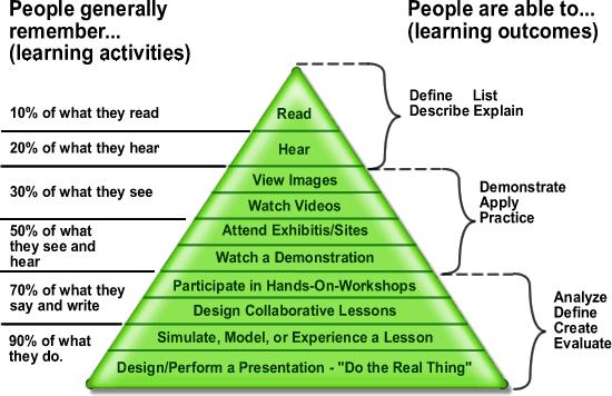 Edgar Dale's cone of learning