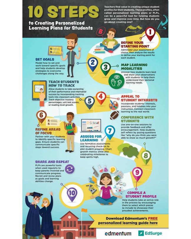 Personalized Learning Plans