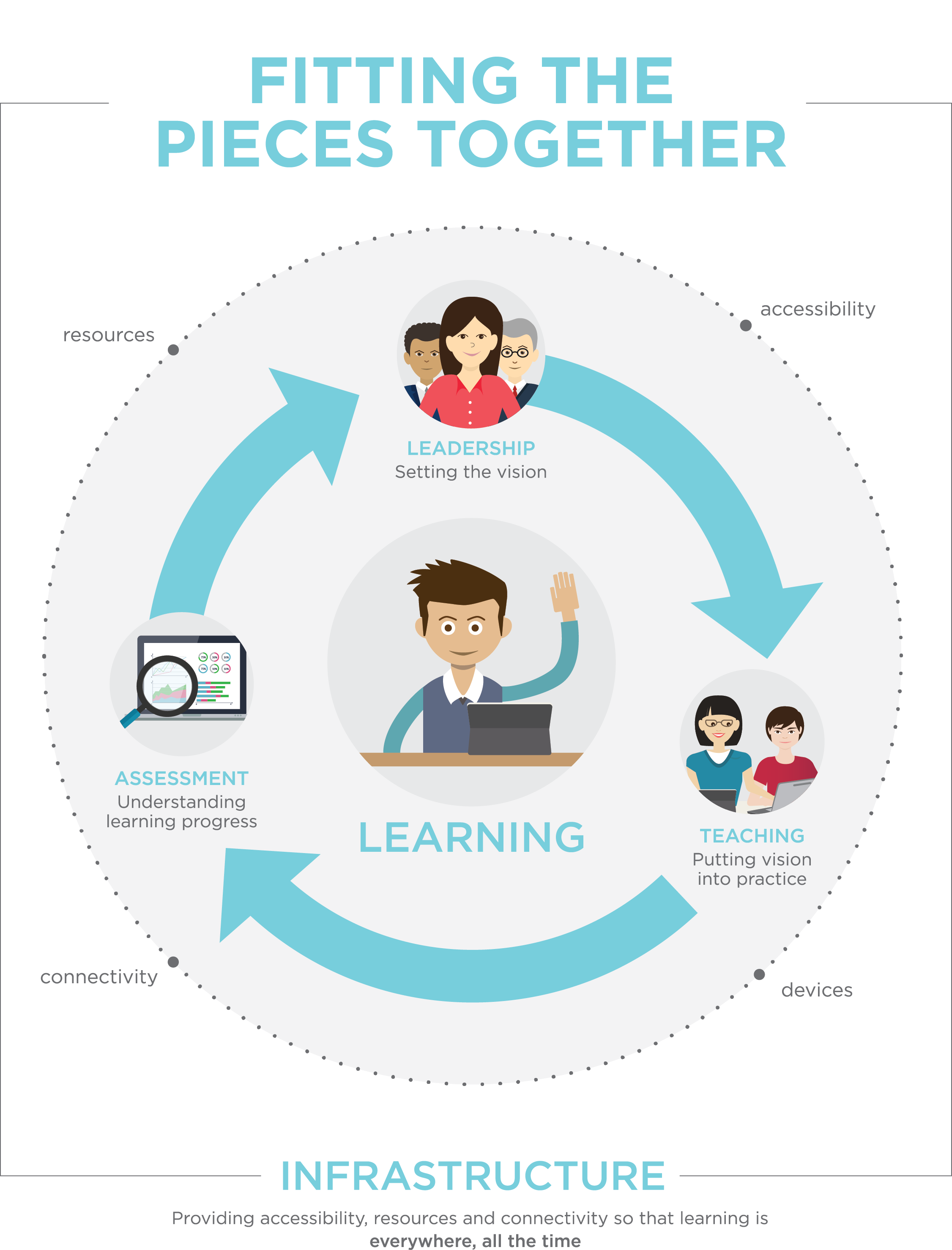 Learning: Fitting the Pieces Together
